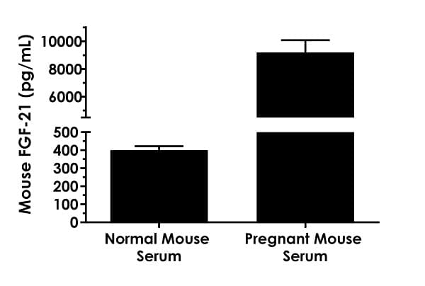 Mouse FGF-21 ELISA Kit(AB212160)