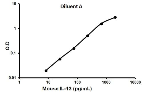 Mouse Il 13 Elisa Kit Ab100700  Sandwich Elisa Img60626