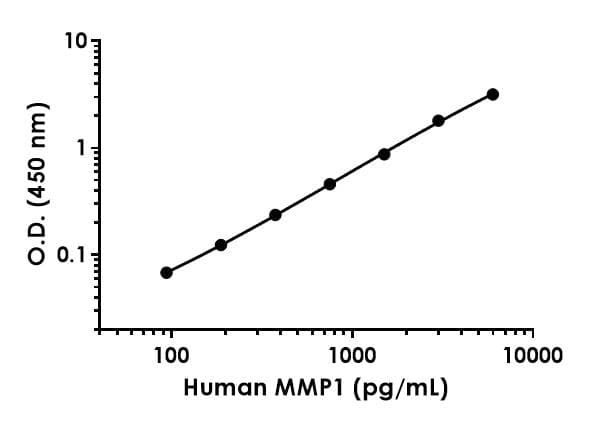 Human MMP1 ELISA Kit(ab215083)