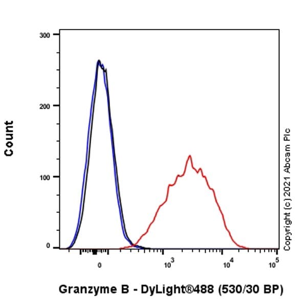 Anti-Granzyme B antibody [EPR8260](AB134933)