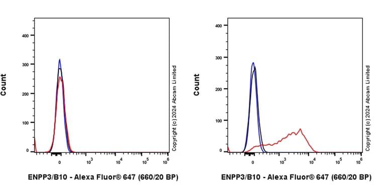 Alexa Fluor 647 Enpp3 B10 Antibody Epr27349 72 Ab319126  Flow Cytometry Img434313