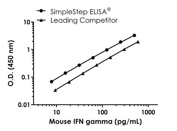 Mouse IFN gamma ELISA Kit(ab282874)