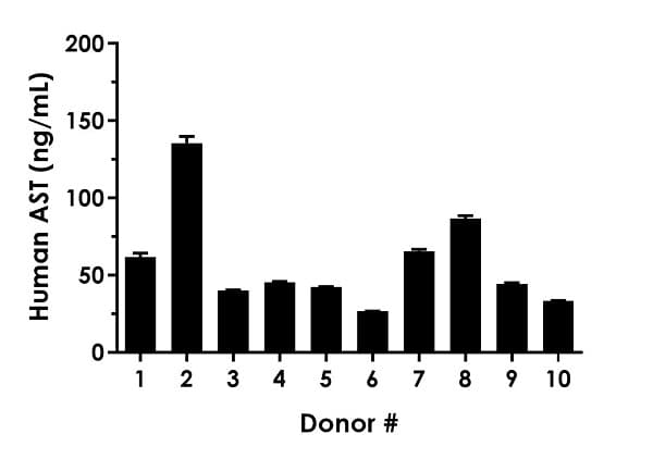 Human AST ELISA Kit (Aspartate Aminotransferase)(AB263881)