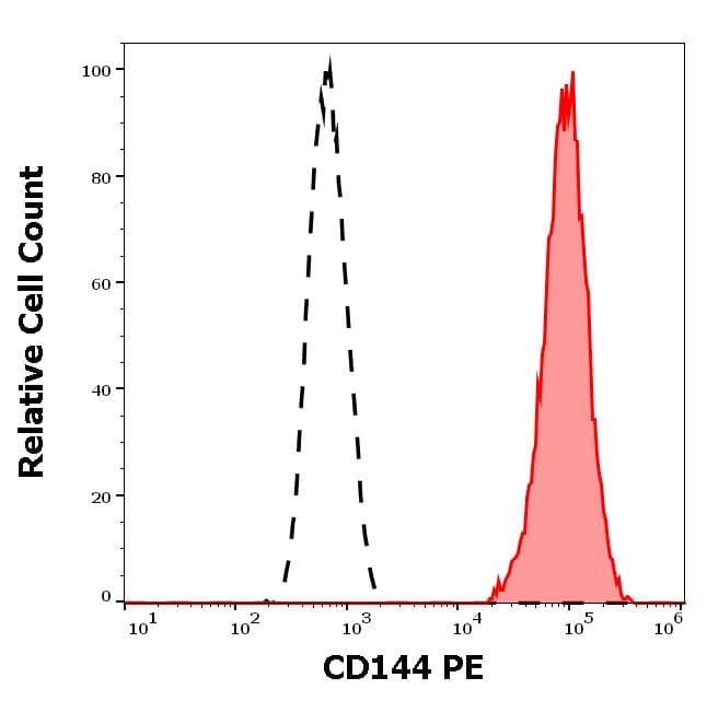 PE Anti-VE Cadherin antibody [55-7H1](ab272344)