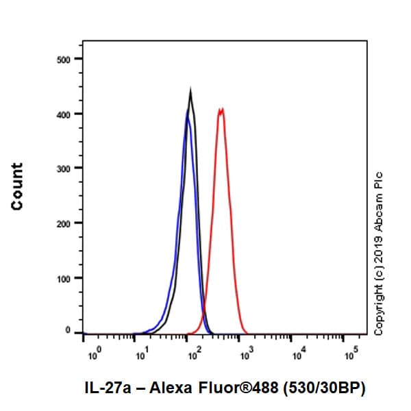 Il 27 A Antibody Epr18247 86 Ab252216  Flow Cytometry Intracellular Img37540