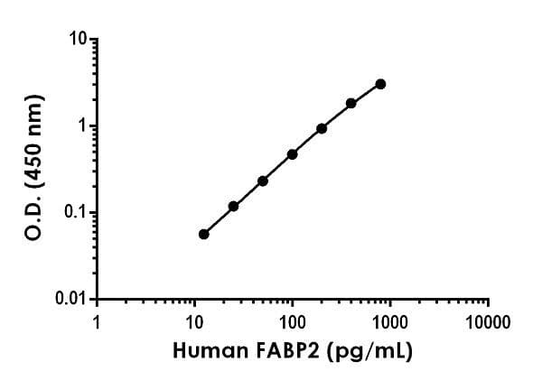 Human FABP2 ELISA Kit(AB234566)