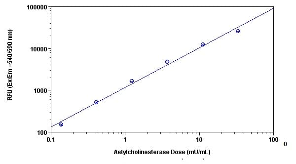 Acetylcholinesterase Assay Kit (Fluorometric -Red)(AB138873)