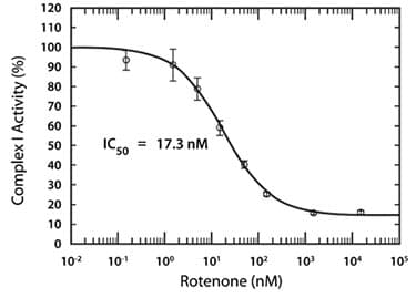 MitoTox™ Complex I OXPHOS Activity Assay Kit(AB109903)