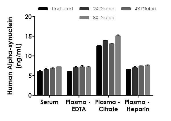 Human Alpha-synuclein ELISA Kit(ab260052)