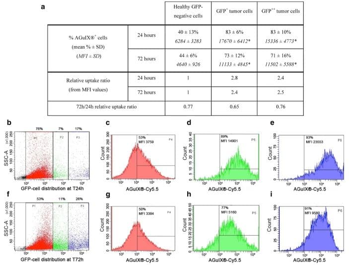 PE/Cy5.5® Conjugation Kit - Lightning-Link®(AB102899)