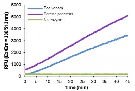 Phospholipase A2 Activity Assay Kit (Fluorometric)(AB273278)