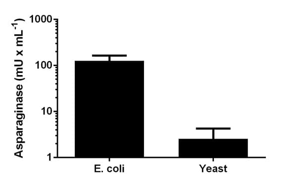 Asparaginase Activity Assay Kit(AB107922)