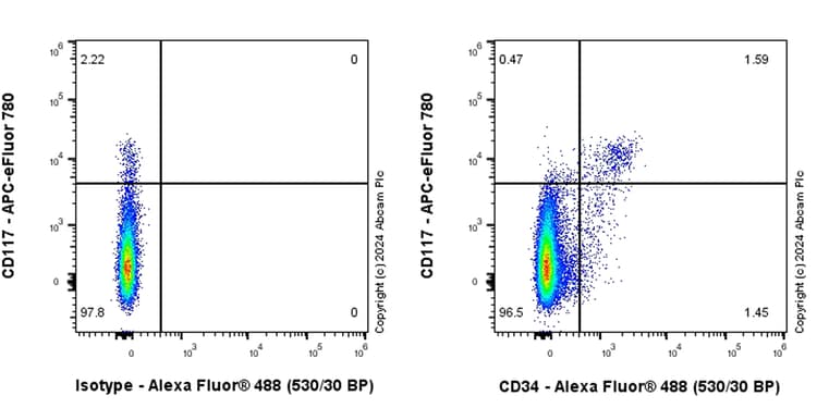 Cd34 Antibody Rm2052 Bsa And Azide Free Ab317589  Flow Cytometry Img431430