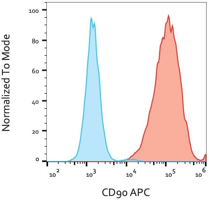 APC Anti-CD90 / Thy1 antibody [5E10](AB139364)