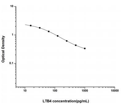 Leukotriene B4 ELISA Kit(AB285324)
