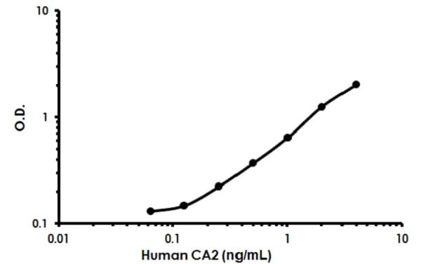 Human Carbonic Anhydrase 2 ELISA Kit(ab222881)