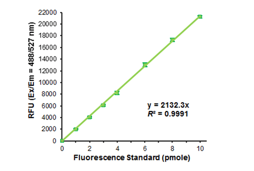 Aromatase (CYP19A) Inhibitor Screening Kit (Fluorometric)(AB284522)