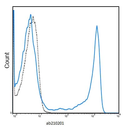 APC Anti-Ly6g antibody [1A8](AB210201)