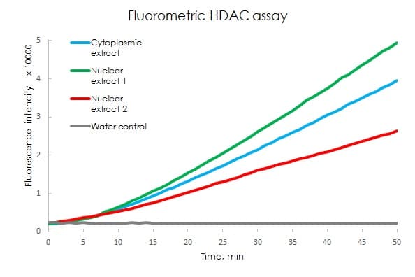 Nuclear Extraction Kit - Soluble / Insoluble Fractions(AB219177)