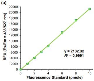Aromatase Cyp19a Activity Assay Kit Fluorometric Ab273306  Functional Studies Img134111