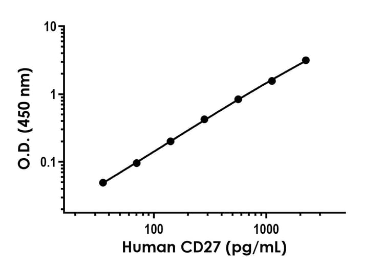 Human CD27 ELISA Kit(ab289648)