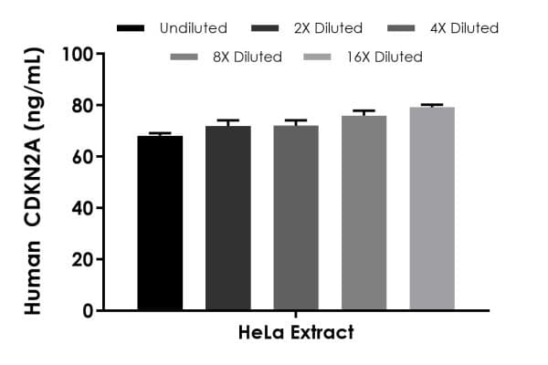 Human CDKN2A/p16INK4a ELISA Kit(ab227903)