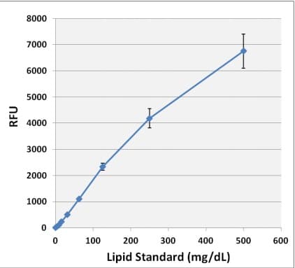 Lipid Assay Kit (neutral lipids)(AB242307)