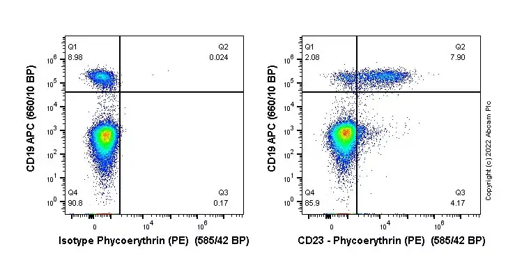 PE Rabbit IgG, monoclonal [EPR25A] - Isotype Control(AB209478)
