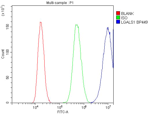 Galectin 1 Antibody Ab112525  Flow Cytometry Img431299