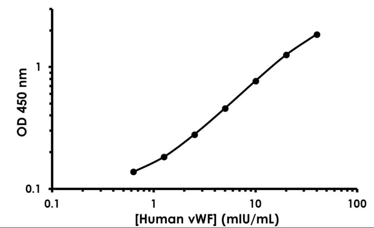 Human Von Willebrand Factor ELISA Kit (VWF)(AB108918)
