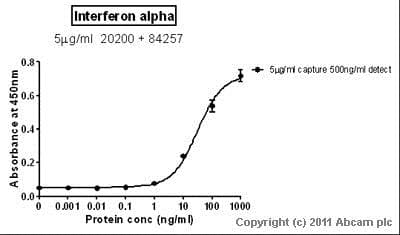 Recombinant human Interferon alpha 1 protein (Active)(AB48750)