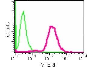 Mterf Antibody Epr14202 Ab181836  Flow Cytometry Intracellular Img54220