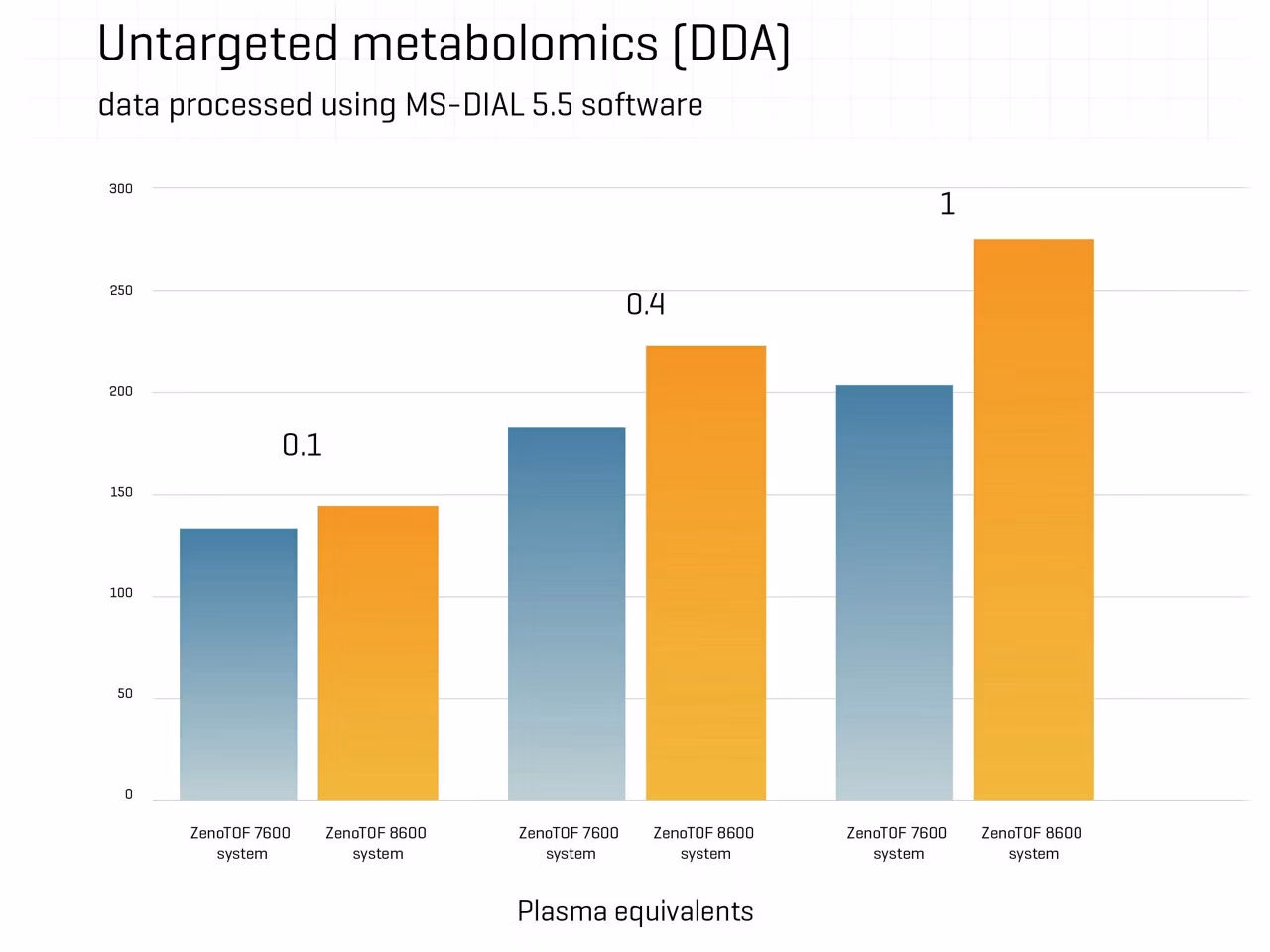 Untargeted Metabolomics Dda