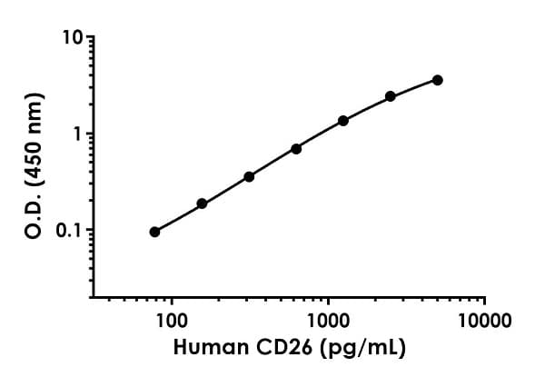 Human DPP4 (CD26) ELISA Kit(AB252365)
