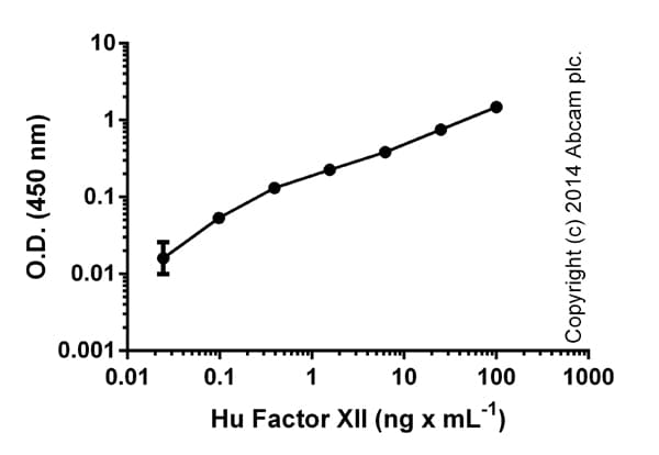 Human Factor XII ELISA Kit(AB108835)