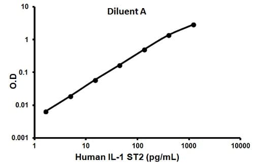 Human Il 1 R4 Elisa Kit St2 Ab100563  Sandwich Elisa Img65095