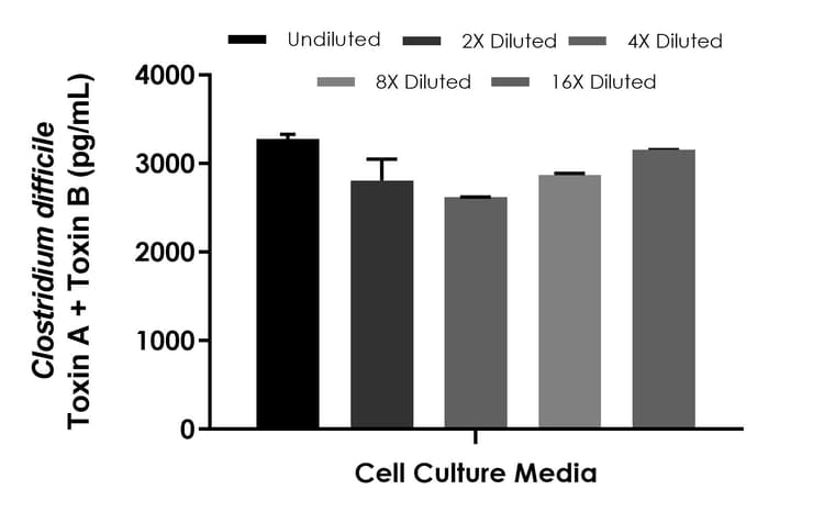 Clostridium difficile Toxin A + Toxin B ELISA Kit(ab315068)