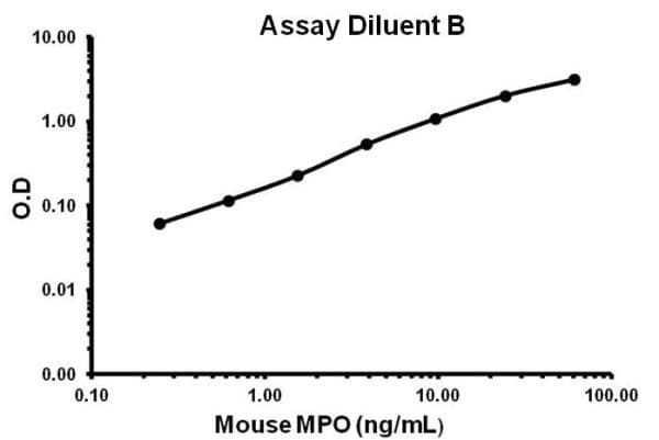 Mouse MPO ELISA Kit (Myeloperoxidase)(AB155458)