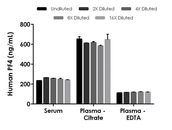 Human PF4 ELISA Kit (CXCL4)(AB189573)