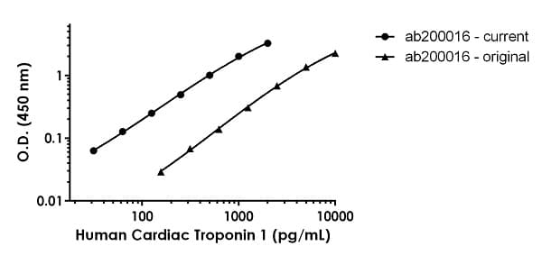 Human Cardiac Troponin I ELISA Kit(AB200016)