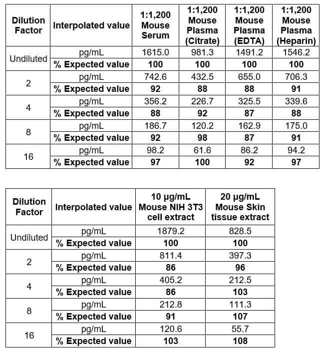 Mouse Pro-Collagen I alpha 1 ELISA Kit(AB210579)