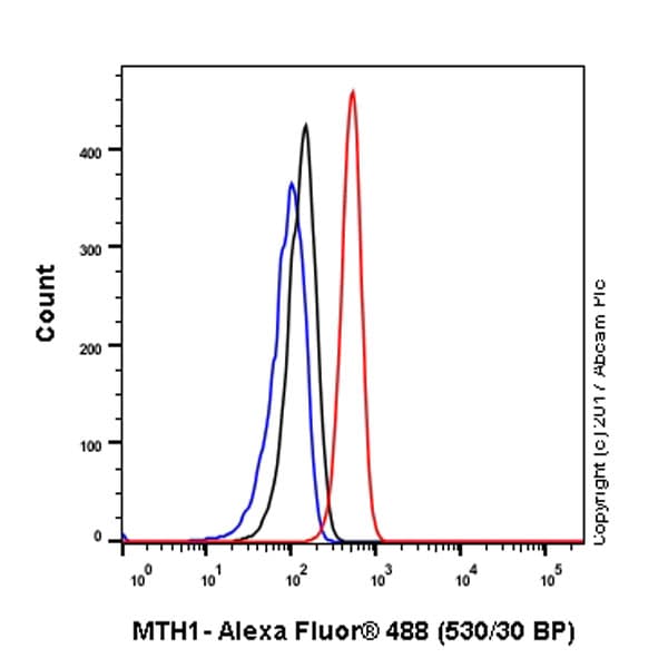 Mth1 Antibody Epr15934 Bsa And Azide Free Ab251235  Flow Cytometry Intracellular Img26374
