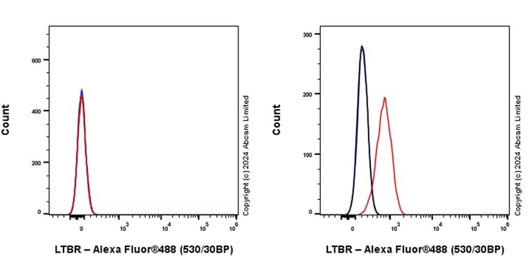 Ltbr Antibody Rm2069 Ab320845  Flow Cytometry Img435627