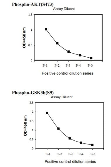Phospho-AKT / GSK3 beta / mTor ELISA kit(AB279732)
