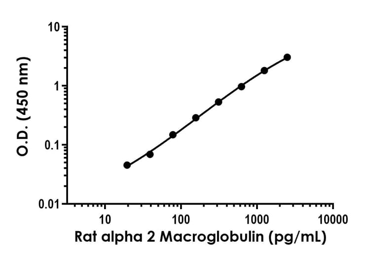 Alpha 2 Macroglobulin Antibody Epr25958 6 Bsa And Azide Free Detector Ab315407  Sandwich Elisa Img424539