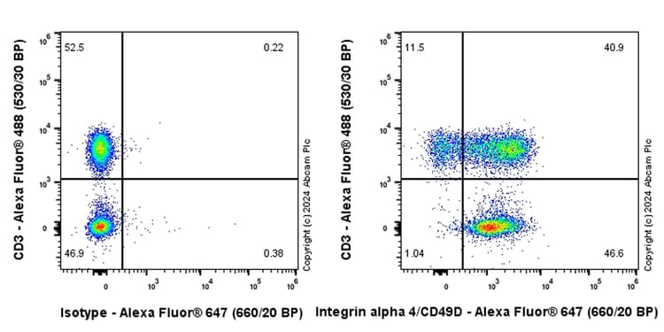 Alexa Fluor® 647 Rabbit IgG, monoclonal [EPR25A] - Isotype Control(AB199093)