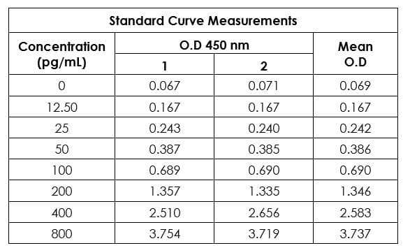 Rat IL-17A ELISA Kit(AB214028)