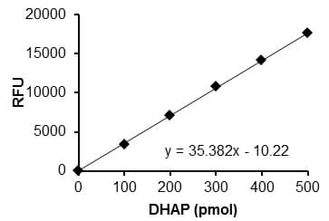 Dihydroxyacetone Phosphate Dhap Assay Kit Fluorometric Ab197003  Functional Studies Img75664