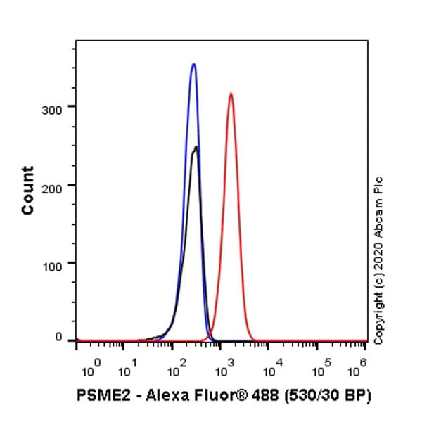 Psme2 Antibody Epr14931 Bsa And Azide Free Ab250700  Flow Cytometry Intracellular Img414610
