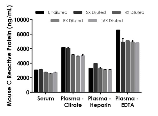 Mouse C Reactive Protein ELISA Kit(AB222511)
